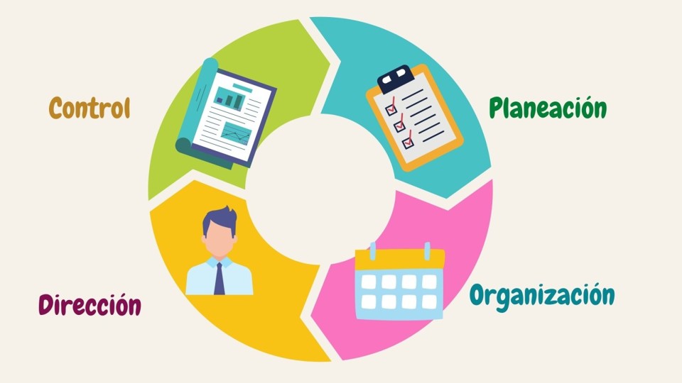Ciclo de la Gestión Administrativa: Planeación, Organización, Dirección y Control